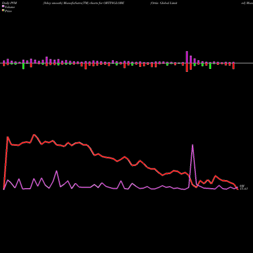 PVM Price Volume Measure charts Ortin Global Limited ORTINGLOBE share NSE Stock Exchange 