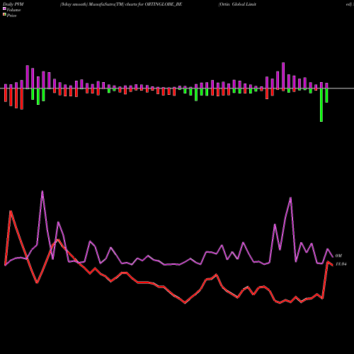 PVM Price Volume Measure charts Ortin Global Limited ORTINGLOBE_BE share NSE Stock Exchange 