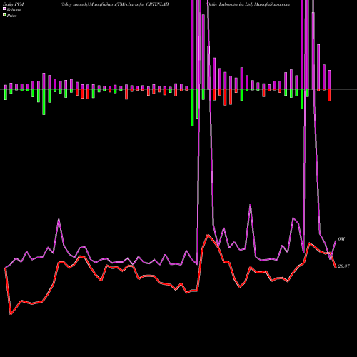 PVM Price Volume Measure charts Ortin Laboratories Ltd ORTINLAB share NSE Stock Exchange 