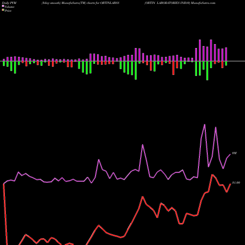PVM Price Volume Measure charts ORTIN LABORATORIES INR10 ORTINLABSS share NSE Stock Exchange 