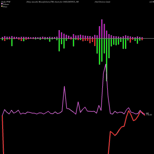 PVM Price Volume Measure charts Osel Devices Limited OSELDEVICE_SM share NSE Stock Exchange 