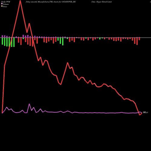 PVM Price Volume Measure charts Osia Hyper Retail Limited OSIAHYPER_BE share NSE Stock Exchange 