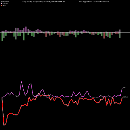 PVM Price Volume Measure charts Osia Hyper Retail Ltd OSIAHYPER_SM share NSE Stock Exchange 
