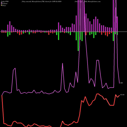 PVM Price Volume Measure charts Oswal Agro Mills OSWALAGRO share NSE Stock Exchange 