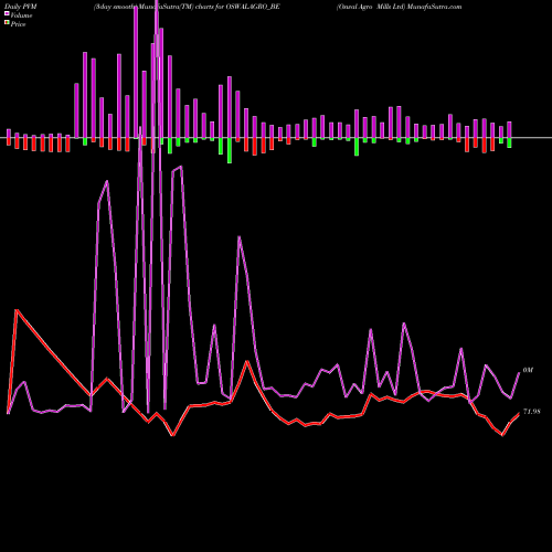 PVM Price Volume Measure charts Oswal Agro Mills Ltd OSWALAGRO_BE share NSE Stock Exchange 