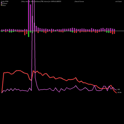 PVM Price Volume Measure charts Oswal Greentech Limited OSWALGREEN share NSE Stock Exchange 