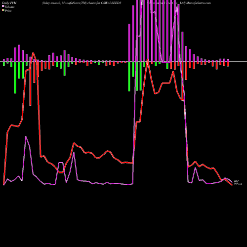 PVM Price Volume Measure charts Shreeoswal S And Che Ltd OSWALSEEDS share NSE Stock Exchange 