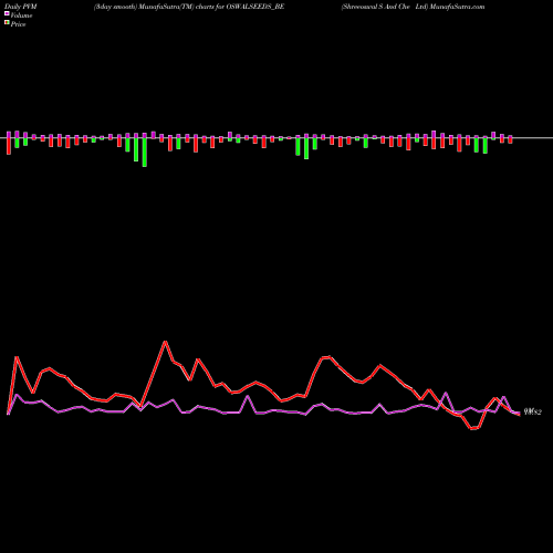 PVM Price Volume Measure charts Shreeoswal S And Che Ltd OSWALSEEDS_BE share NSE Stock Exchange 