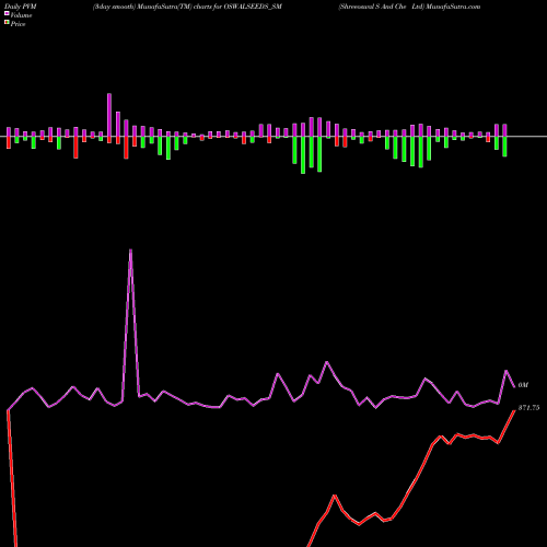 PVM Price Volume Measure charts Shreeoswal S And Che Ltd OSWALSEEDS_SM share NSE Stock Exchange 