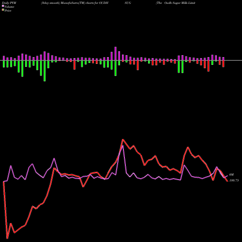 PVM Price Volume Measure charts The Oudh Sugar Mills Limited OUDHSUG share NSE Stock Exchange 
