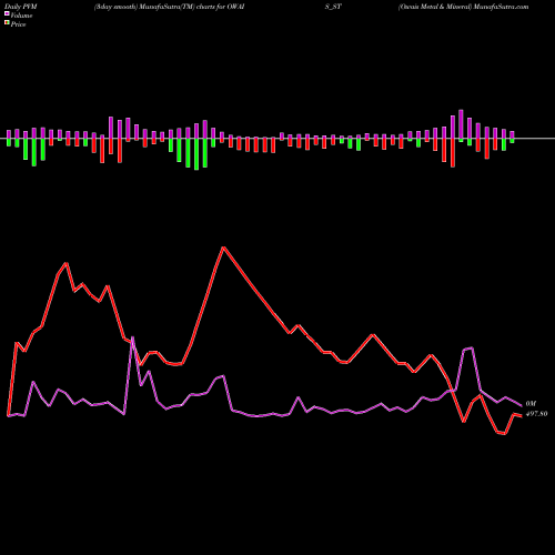 PVM Price Volume Measure charts Owais Metal & Mineral OWAIS_ST share NSE Stock Exchange 