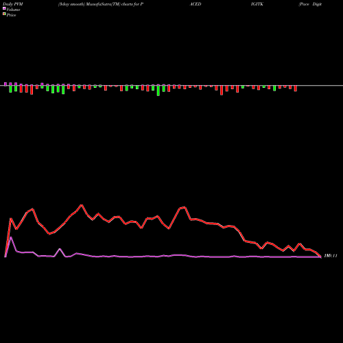 PVM Price Volume Measure charts Pace Digitek Limited PACEDIGITK share NSE Stock Exchange 