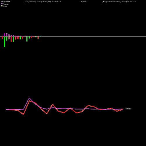 PVM Price Volume Measure charts Pacific Industries Ltd. PACIFICI share NSE Stock Exchange 
