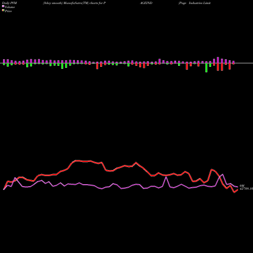 PVM Price Volume Measure charts Page Industries Limited PAGEIND share NSE Stock Exchange 