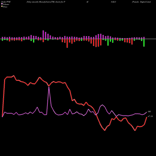 PVM Price Volume Measure charts Paisalo Digital Limited PAISALO share NSE Stock Exchange 