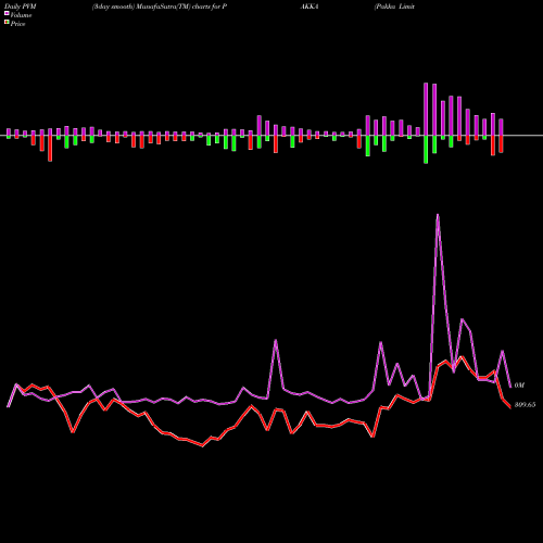 PVM Price Volume Measure charts Pakka Limited PAKKA share NSE Stock Exchange 