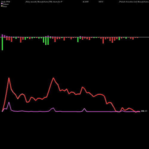 PVM Price Volume Measure charts Palash Securities Ltd PALASHSECU share NSE Stock Exchange 