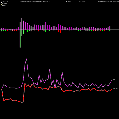 PVM Price Volume Measure charts Palash Securities Ltd PALASHSECU_BE share NSE Stock Exchange 