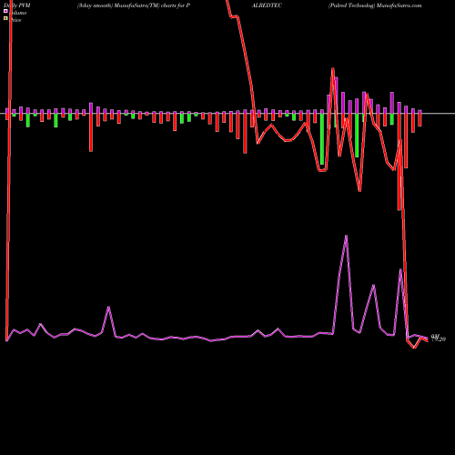 PVM Price Volume Measure charts Palred Technolog PALREDTEC share NSE Stock Exchange 