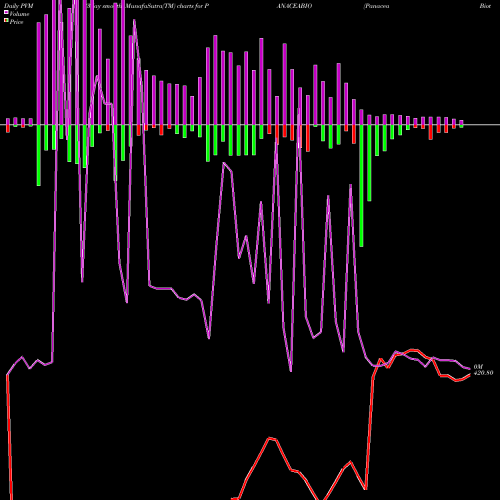 PVM Price Volume Measure charts Panacea Biotec Limited PANACEABIO share NSE Stock Exchange 