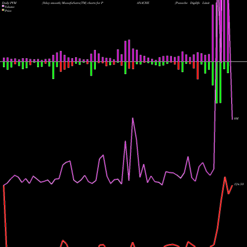 PVM Price Volume Measure charts Panache Digilife Limited PANACHE share NSE Stock Exchange 