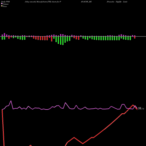 PVM Price Volume Measure charts Panache Digilife Limited PANACHE_BE share NSE Stock Exchange 