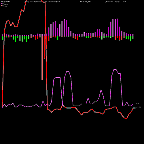 PVM Price Volume Measure charts Panache Digilife Limited PANACHE_SM share NSE Stock Exchange 
