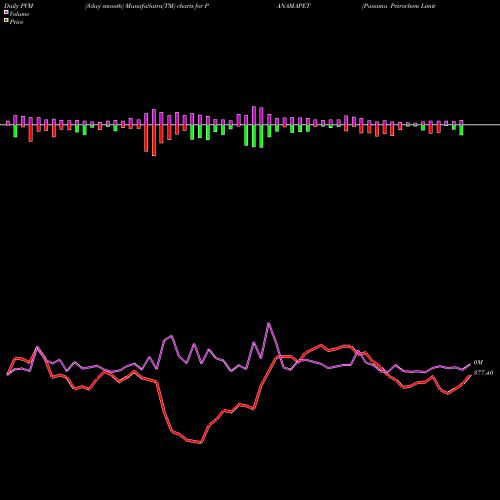 PVM Price Volume Measure charts Panama Petrochem Limited PANAMAPET share NSE Stock Exchange 