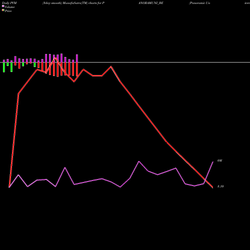 PVM Price Volume Measure charts Panoramic Universal Ltd PANORAMUNI_BE share NSE Stock Exchange 