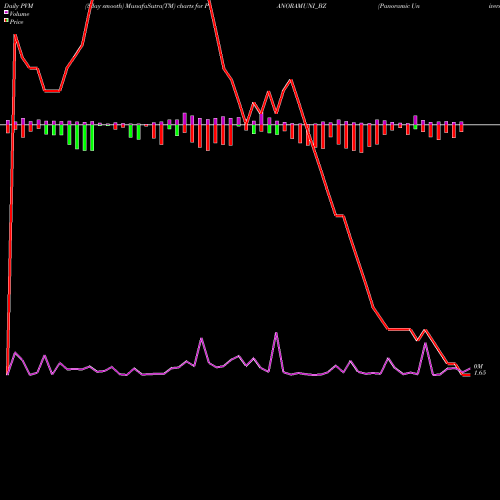 PVM Price Volume Measure charts Panoramic Universal Ltd PANORAMUNI_BZ share NSE Stock Exchange 