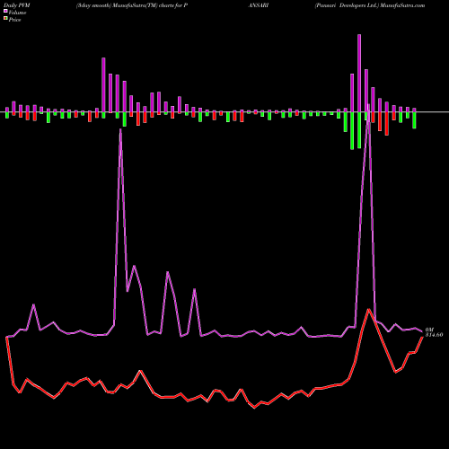 PVM Price Volume Measure charts Pansari Developers Ltd. PANSARI share NSE Stock Exchange 