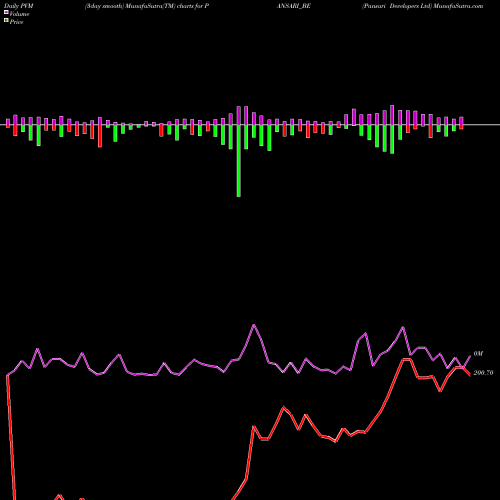 PVM Price Volume Measure charts Pansari Developers Ltd PANSARI_BE share NSE Stock Exchange 