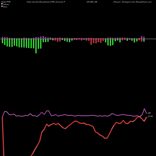 PVM Price Volume Measure charts Pansari Developers Ltd. PANSARI_SM share NSE Stock Exchange 