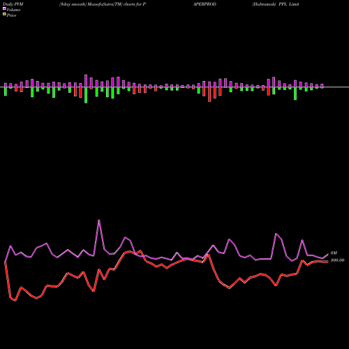 PVM Price Volume Measure charts Huhtamaki PPL Limited PAPERPROD share NSE Stock Exchange 