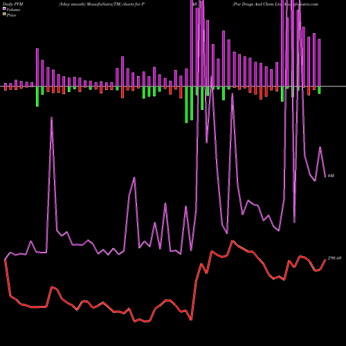 PVM Price Volume Measure charts Par Drugs And Chem Ltd PAR share NSE Stock Exchange 