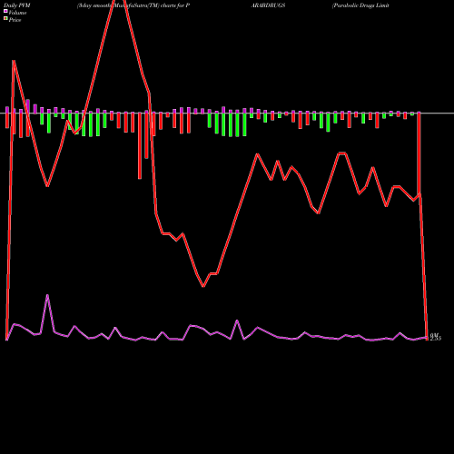 PVM Price Volume Measure charts Parabolic Drugs Limited PARABDRUGS share NSE Stock Exchange 