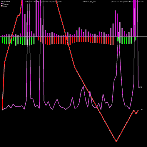 PVM Price Volume Measure charts Parabolic Drugs Ltd PARABDRUGS_BE share NSE Stock Exchange 