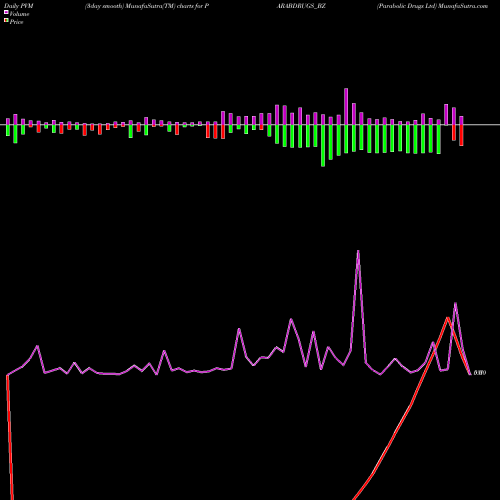 PVM Price Volume Measure charts Parabolic Drugs Ltd PARABDRUGS_BZ share NSE Stock Exchange 