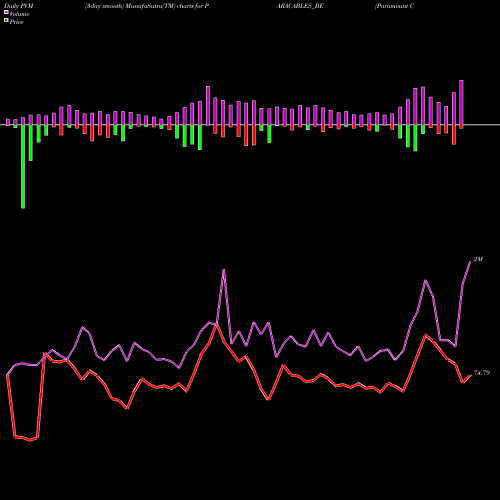PVM Price Volume Measure charts Paramount Comm Ltd PARACABLES_BE share NSE Stock Exchange 