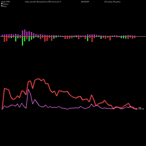 PVM Price Volume Measure charts Paradeep Phosphates Ltd PARADEEP share NSE Stock Exchange 