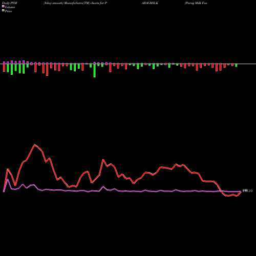 PVM Price Volume Measure charts Parag Milk Foods Ltd. PARAGMILK share NSE Stock Exchange 