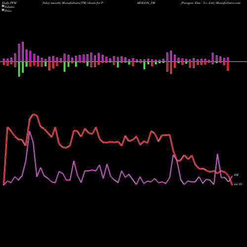 PVM Price Volume Measure charts Paragon Fine S.c. Ltd. PARAGON_SM share NSE Stock Exchange 