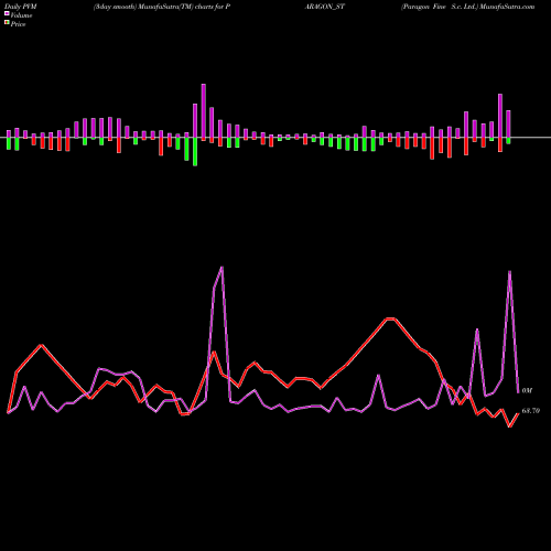 PVM Price Volume Measure charts Paragon Fine S.c. Ltd. PARAGON_ST share NSE Stock Exchange 