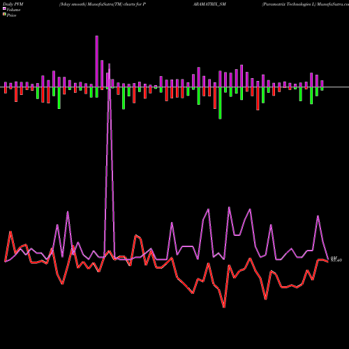PVM Price Volume Measure charts Paramatrix Technologies L PARAMATRIX_SM share NSE Stock Exchange 