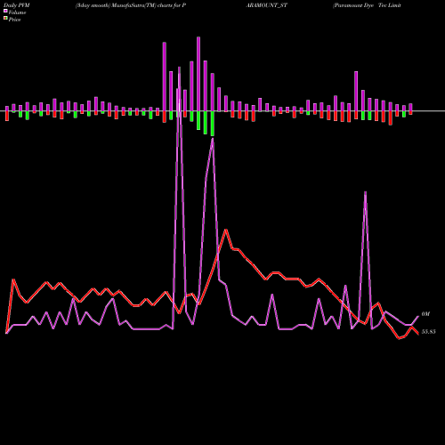 PVM Price Volume Measure charts Paramount Dye Tec Limited PARAMOUNT_ST share NSE Stock Exchange 