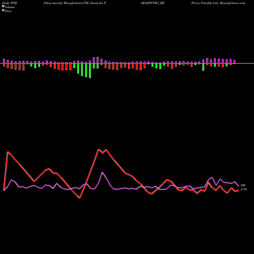 PVM Price Volume Measure charts Paras Petrofils Ltd. PARASPETRO_BE share NSE Stock Exchange 
