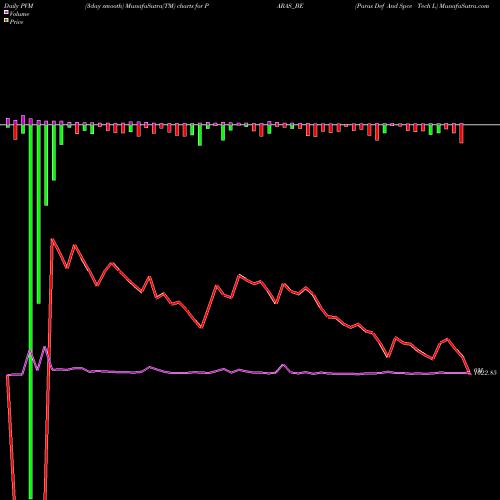 PVM Price Volume Measure charts Paras Def And Spce Tech L PARAS_BE share NSE Stock Exchange 