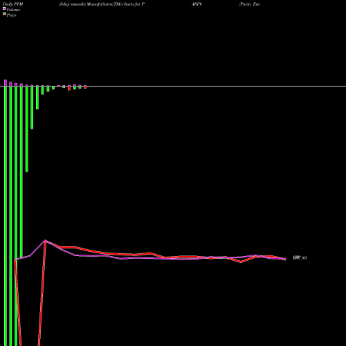 PVM Price Volume Measure charts Parin Enterprises Limited PARIN share NSE Stock Exchange 