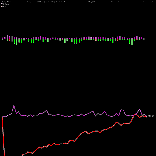 PVM Price Volume Measure charts Parin Furniture Limited PARIN_SM share NSE Stock Exchange 