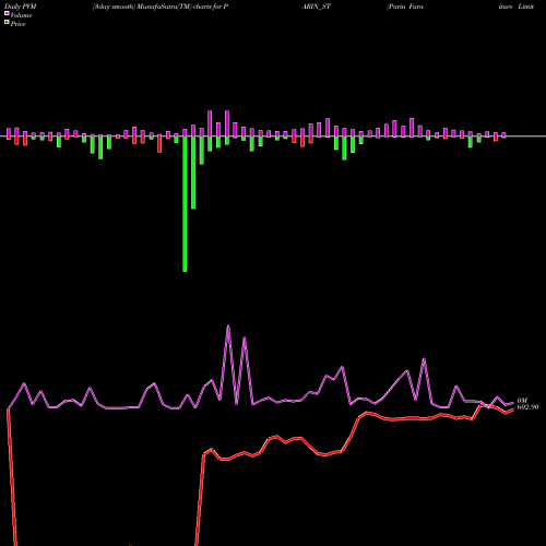 PVM Price Volume Measure charts Parin Furniture Limited PARIN_ST share NSE Stock Exchange 